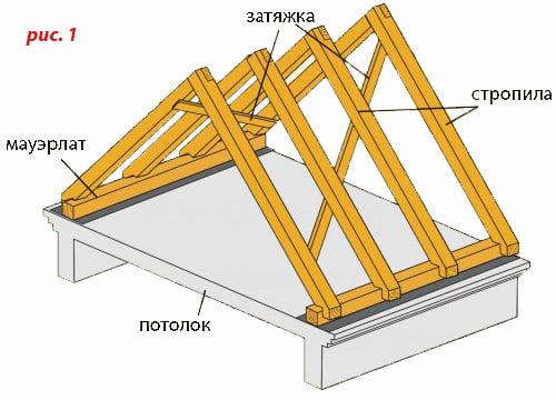 Устройство и конструкция простой стропильной системы крыши