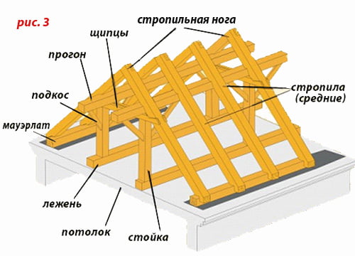Устройство и конструкция сложной крыши с подкосами