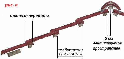 обрешетка крыш монтажа натуральной черепицы