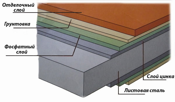Из чего состоит металлочерепица