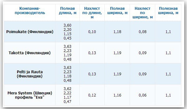 Стандартные размеры металлочерепицы