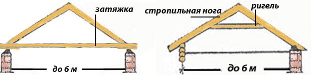 Схема монтажа стропильной системы ширенной до 6 метров