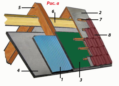 Утепление крыш пенофолом с минеральной ватой